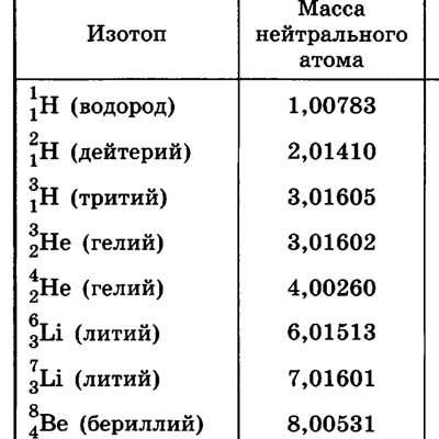 Таблица атомных масс